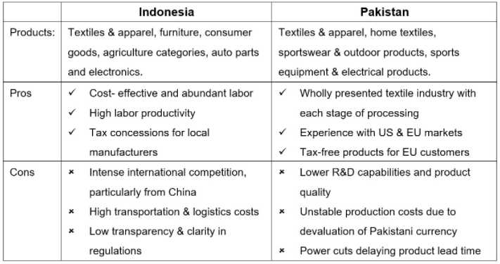 Buyers diversifying their sourcing destinations to Indonesia and Pakistan