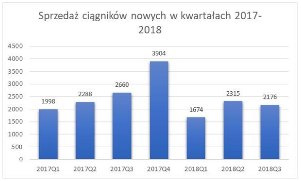 Raport PIGMiUR rejestracji ciągników i przyczep - wrzesień 2018