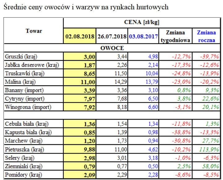 Średnie ceny owoców i warzyw na rynkach hurtowych 26.07-02.08.2018